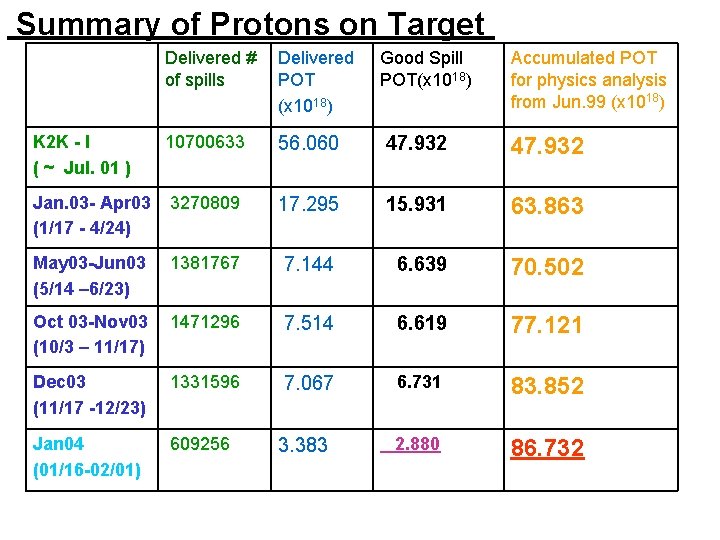 Summary of Protons on Target Delivered # of spills Delivered POT (x 1018) K
