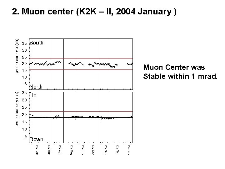 2. Muon center (K 2 K – II, 2004 January ) Muon Center was