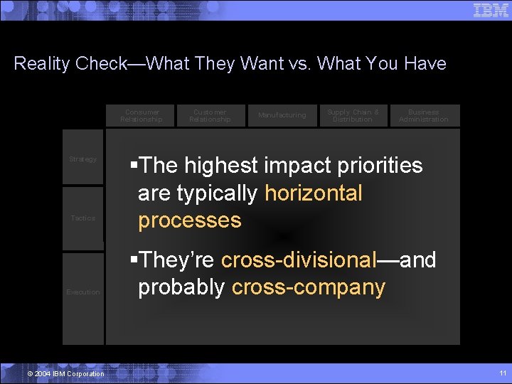 Reality Check—What They Want vs. What You Have Consumer Relationship Category/Brand Strategy Tactics Customer