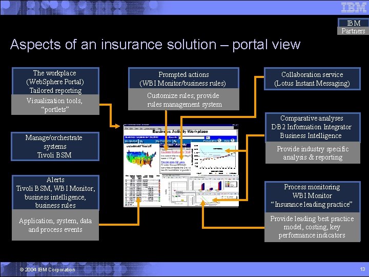 IBM Partners Aspects of an insurance solution – portal view The workplace (Web. Sphere