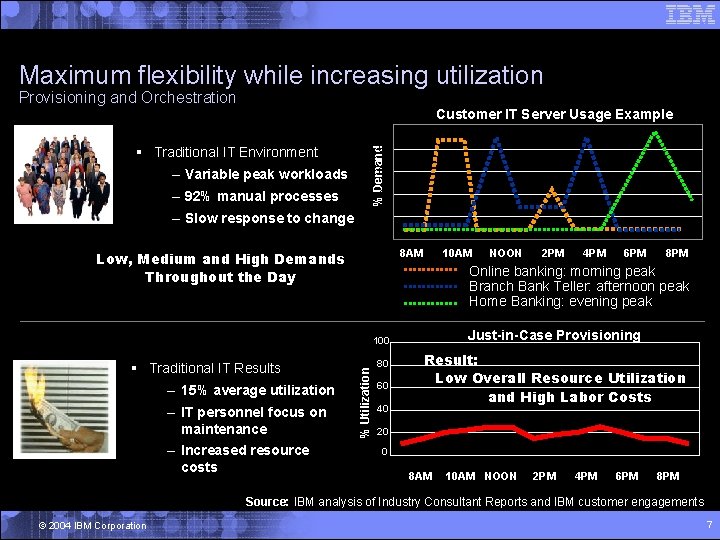 Maximum flexibility while increasing utilization Provisioning and Orchestration Customer IT Server Usage Example 100