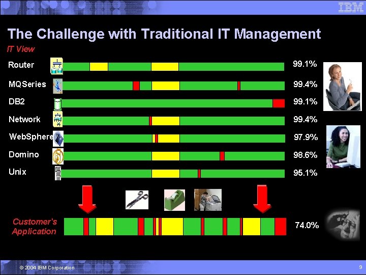 The Challenge with Traditional IT Management IT View Router 99. 1% MQSeries 99. 4%