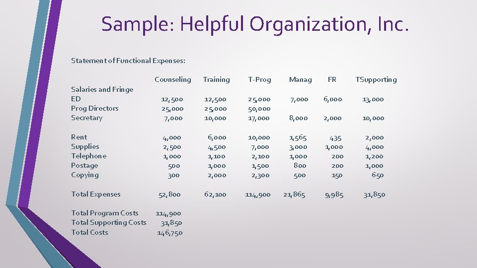 Sample: Helpful Organization, Inc. Statement of Functional Expenses: Counseling Salaries and Fringe ED 12,