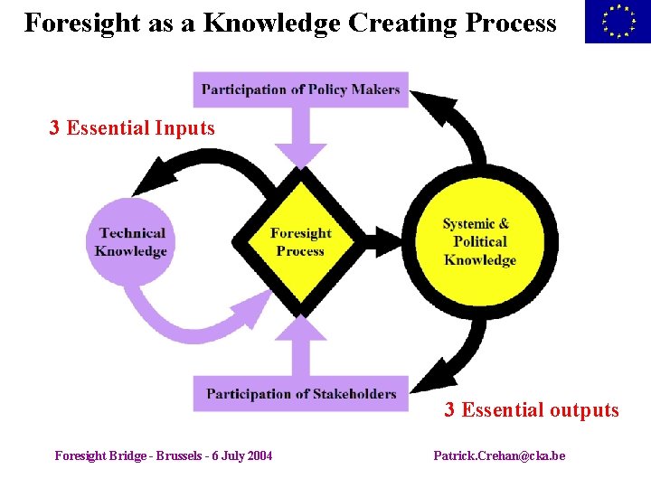 Foresight as a Knowledge Creating Process 3 Essential Inputs 3 Essential outputs Foresight Bridge