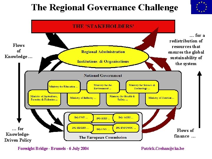 The Regional Governance Challenge Flows of Knowledge … … for a redistribution of resources