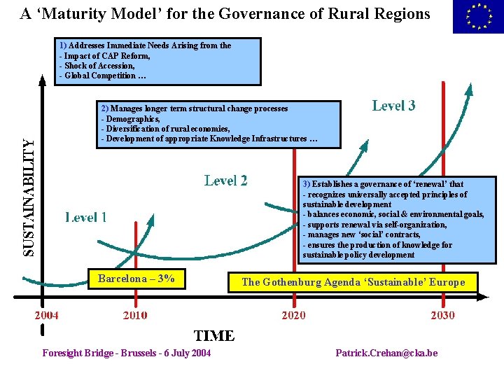 A ‘Maturity Model’ for the Governance of Rural Regions 1) Addresses Immediate Needs Arising