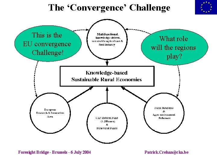 The ‘Convergence’ Challenge This is the EU convergence Challenge! Foresight Bridge - Brussels -