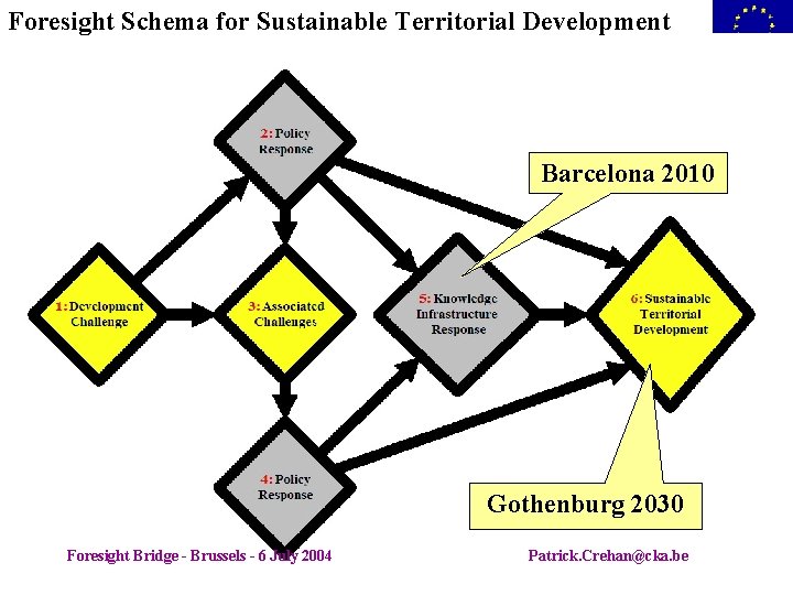 Foresight Schema for Sustainable Territorial Development Barcelona 2010 Gothenburg 2030 Foresight Bridge - Brussels