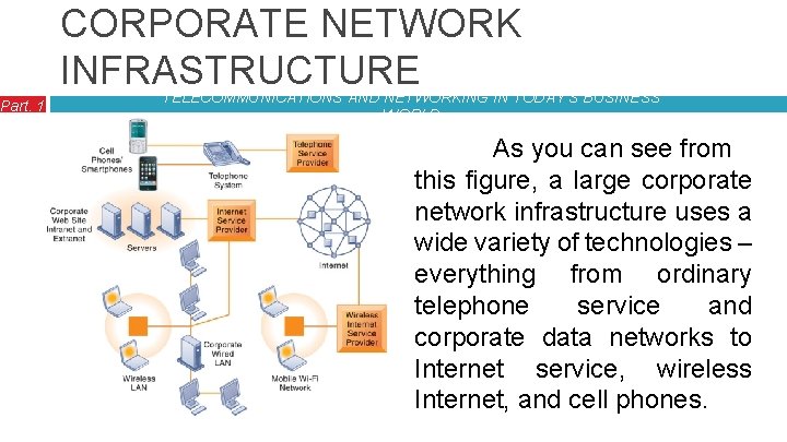 Part. 1 CORPORATE NETWORK INFRASTRUCTURE TELECOMMUNICATIONS AND NETWORKING IN TODAY’S BUSINESS WORLD As you