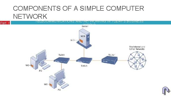 Part. 1 COMPONENTS OF A SIMPLE COMPUTER NETWORK TELECOMMUNICATIONS AND NETWORKING IN TODAY’S BUSINESS