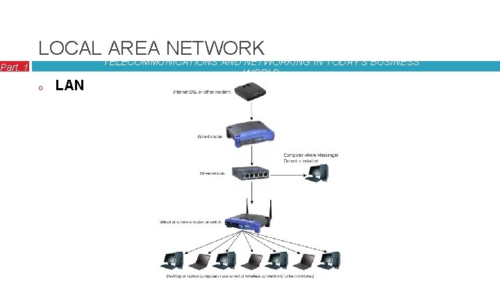 LOCAL AREA NETWORK Part. 1 o LAN TELECOMMUNICATIONS AND NETWORKING IN TODAY’S BUSINESS WORLD