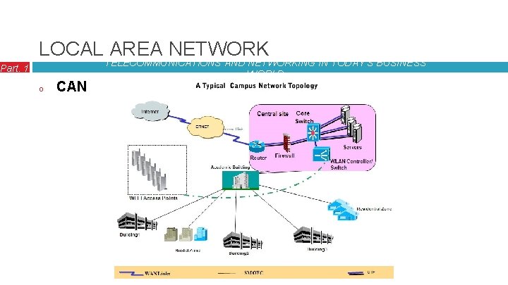 LOCAL AREA NETWORK Part. 1 o CAN TELECOMMUNICATIONS AND NETWORKING IN TODAY’S BUSINESS WORLD