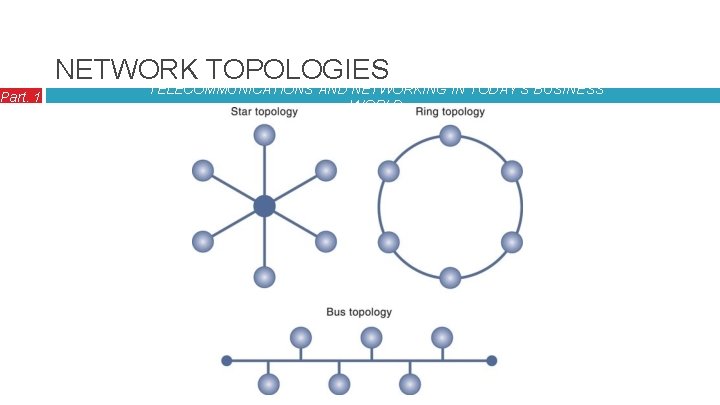 Part. 1 NETWORK TOPOLOGIES TELECOMMUNICATIONS AND NETWORKING IN TODAY’S BUSINESS WORLD 
