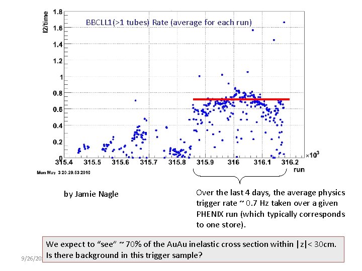BBCLL 1(>1 tubes) Rate (average for each run) by Jamie Nagle Over the last