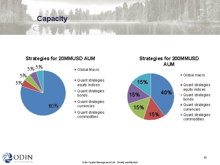 Capacity Strategies for 20 MMUSD AUM 5% 5% Strategies for 200 MMUSD AUM Global