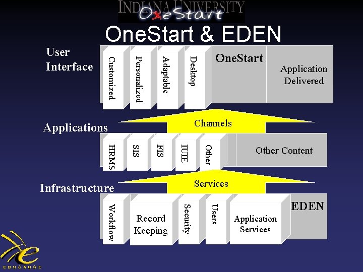 One. Start Desktop Adaptable Personalized Customized User Interface One. Start & EDEN Application Delivered