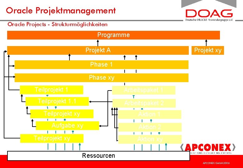 Oracle Projektmanagement Oracle Projects - Strukturmöglichkeiten Programme Projekt A Projekt xy Phase 1 Phase