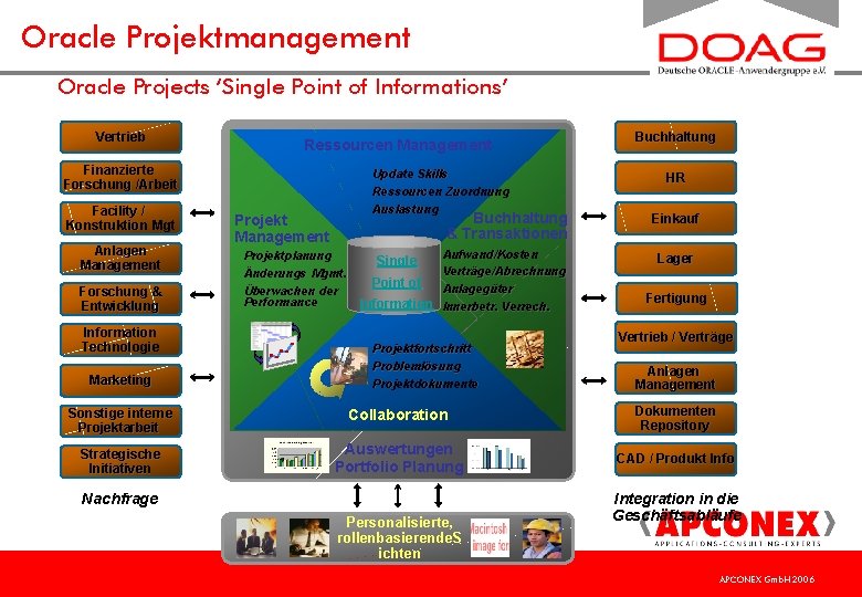 Oracle Projektmanagement Oracle Projects ‘Single Point of Informations’ Vertrieb Ressourcen Management Finanzierte Forschung /Arbeit