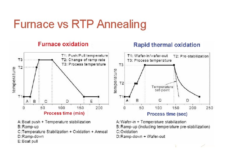 18 Furnace vs RTP Annealing 