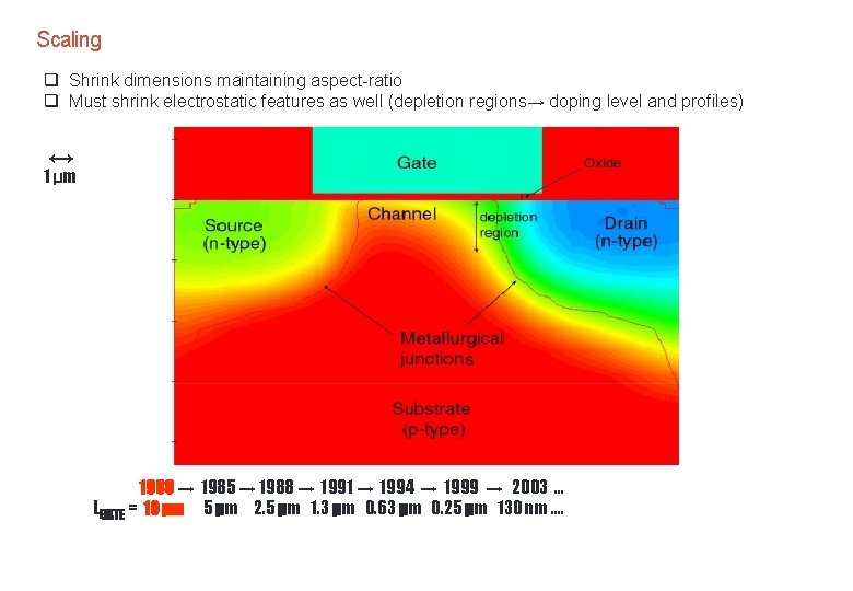 Scaling q Shrink dimensions maintaining aspect-ratio q Must shrink electrostatic features as well (depletion