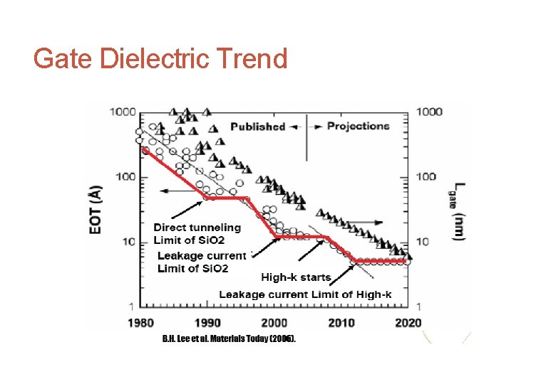 7 Gate Dielectric Trend 