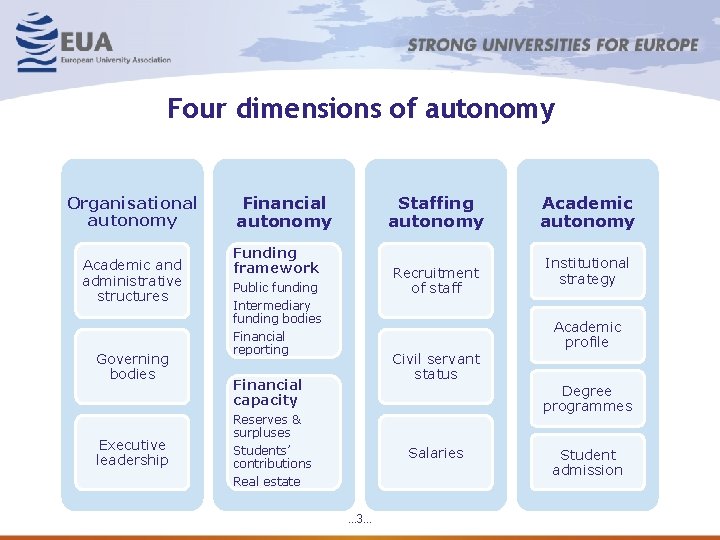 Four dimensions of autonomy Organisational autonomy Academic and administrative structures Governing bodies Executive leadership