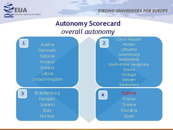 Autonomy Scorecard overall autonomy 1 Austria 2 Denmark Estonia Finland Ireland Czech Republic Hessen