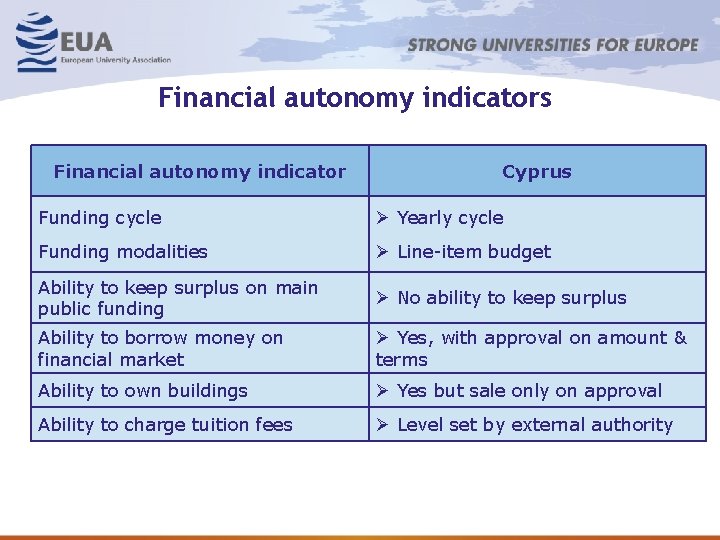 Financial autonomy indicators Financial autonomy indicator Cyprus Funding cycle Ø Yearly cycle Funding modalities