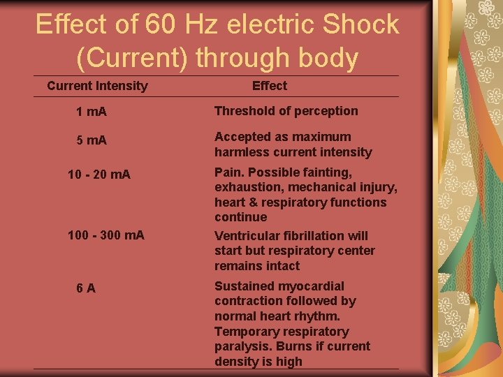 Effect of 60 Hz electric Shock (Current) through body Current Intensity Effect 1 m.