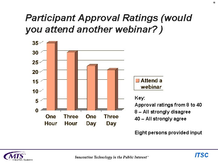 18 Participant Approval Ratings (would you attend another webinar? ) Key: Approval ratings from
