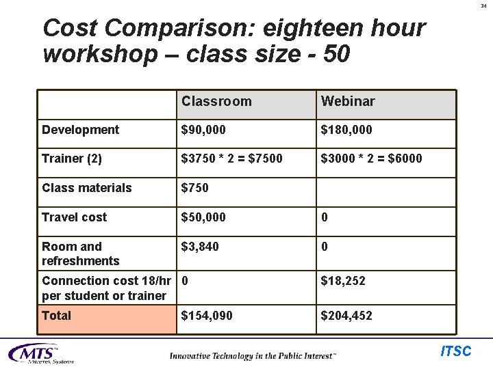 34 Cost Comparison: eighteen hour workshop – class size - 50 Classroom Webinar Development