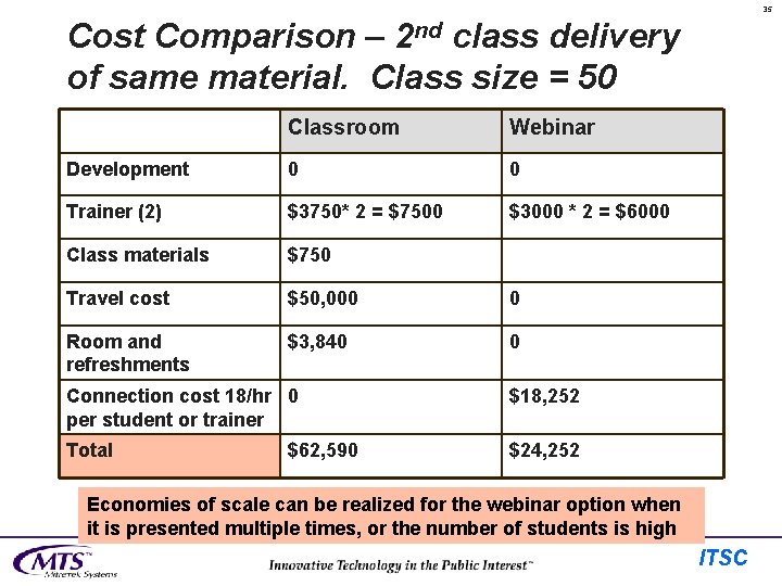 35 Cost Comparison – 2 nd class delivery of same material. Class size =
