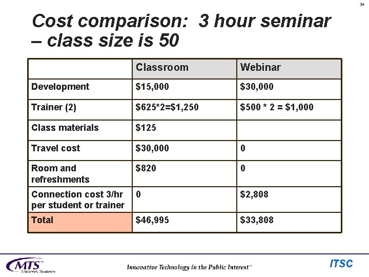 36 Cost comparison: 3 hour seminar – class size is 50 Classroom Webinar Development
