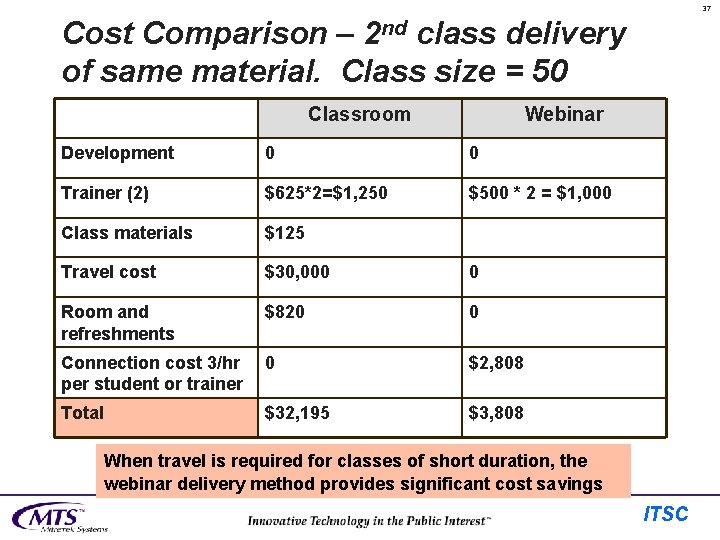 37 Cost Comparison – 2 nd class delivery of same material. Class size =