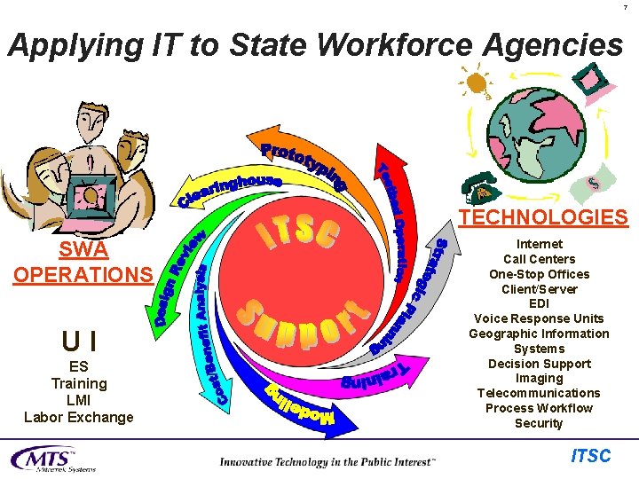 7 Applying IT to State Workforce Agencies TECHNOLOGIES SWA OPERATIONS UI ES Training LMI