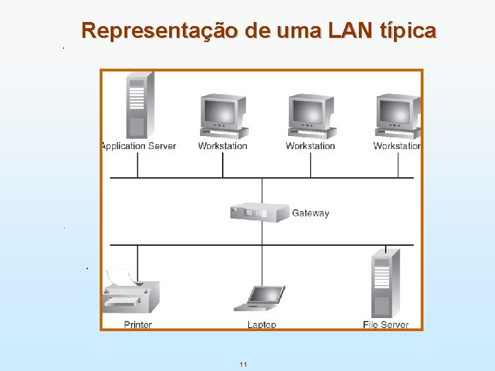 Representação de uma LAN típica 11 