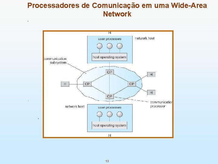 Processadores de Comunicação em uma Wide-Area Network 13 