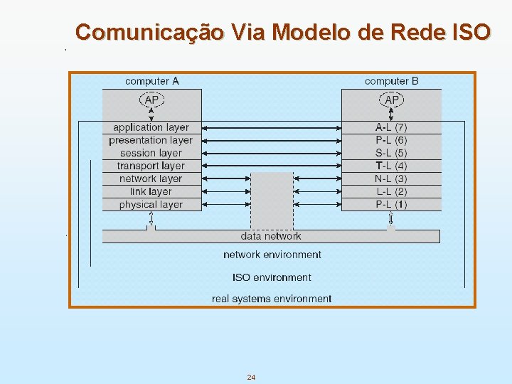 Comunicação Via Modelo de Rede ISO 24 