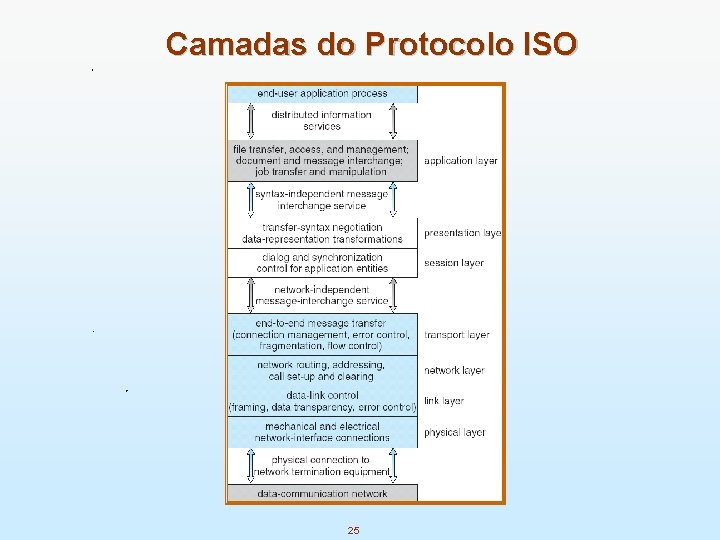 Camadas do Protocolo ISO 25 