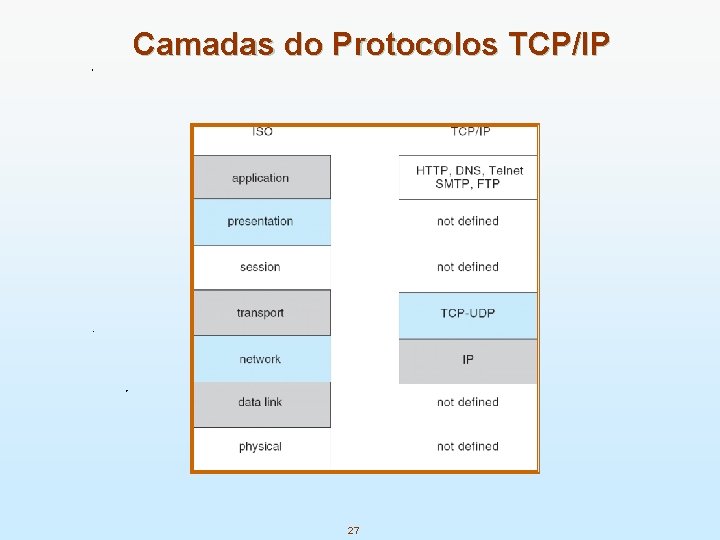 Camadas do Protocolos TCP/IP 27 