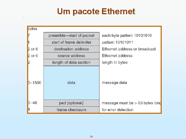 Um pacote Ethernet 34 