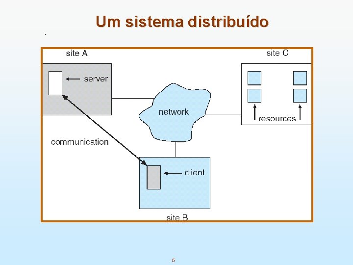 Um sistema distribuído 5 