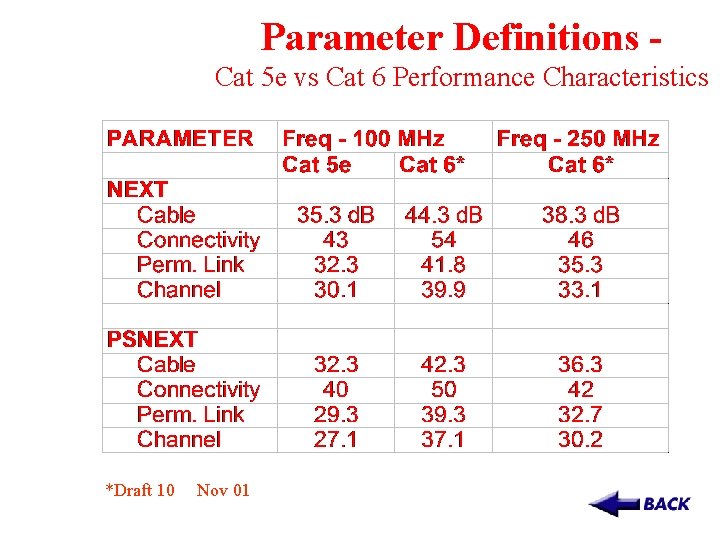 Parameter Definitions Cat 5 e vs Cat 6 Performance Characteristics *Draft 10 Nov 01