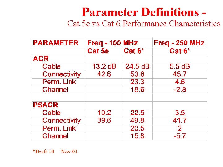 Parameter Definitions - Cat 5 e vs Cat 6 Performance Characteristics *Draft 10 Nov