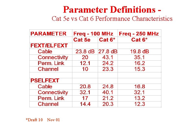 Parameter Definitions - Cat 5 e vs Cat 6 Performance Characteristics *Draft 10 Nov