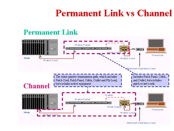 Permanent Link vs Channel Permanent Link Channel The entire passive transmission path, which includes