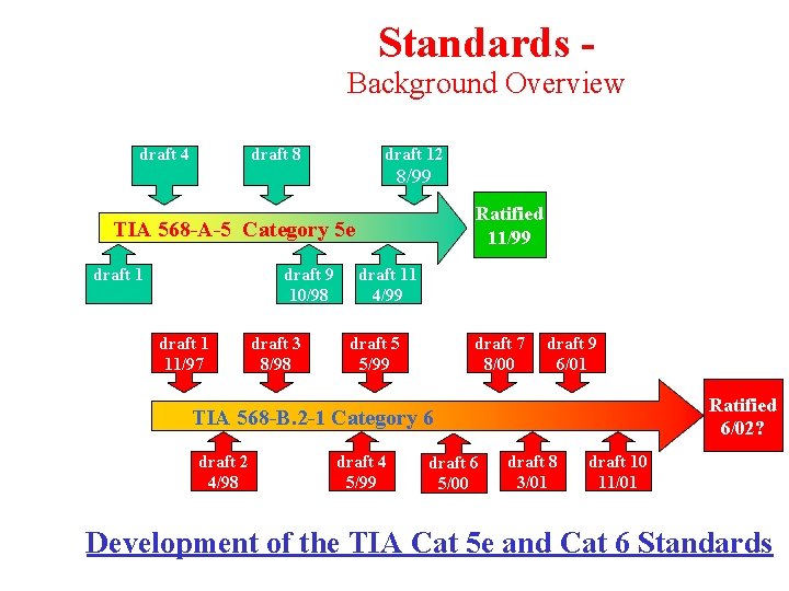 Standards - Background Overview draft 4 draft 8 draft 12 8/99 Ratified 11/99 TIA