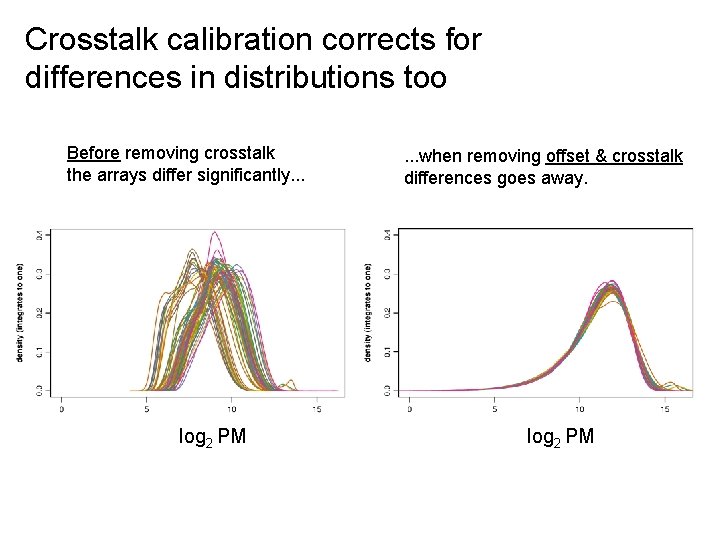 Crosstalk calibration corrects for differences in distributions too Before removing crosstalk the arrays differ