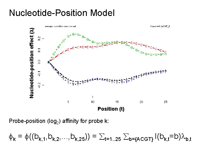 Nucleotide-position effect ( ) Nucleotide-Position Model Position (t) Probe-position (log 2) affinity for probe
