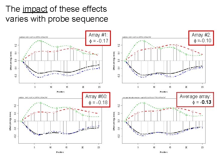 The impact of these effects varies with probe sequence Array #1: = -0. 17